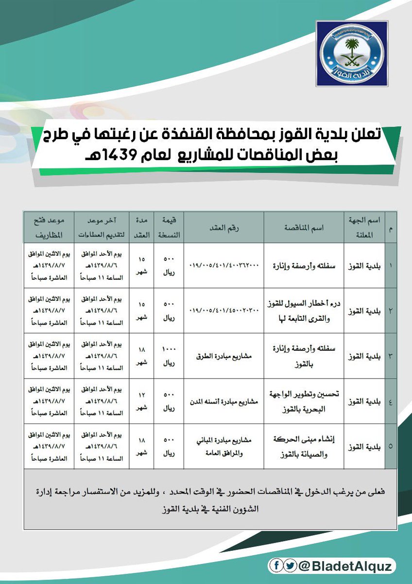 BladetAlquz's tweet photo. تعلن بلدية القوز عن طرح مناقصات لمشاريع عام 1439هـ 
وللمزيد من المعلومات مراجعة إدارة الشؤون الفنية بالبلدية
#مشاريع #بلدية_القوز #أمانة_جدة #القنفذه #القوز https://t.co/TChwrKFVr6
