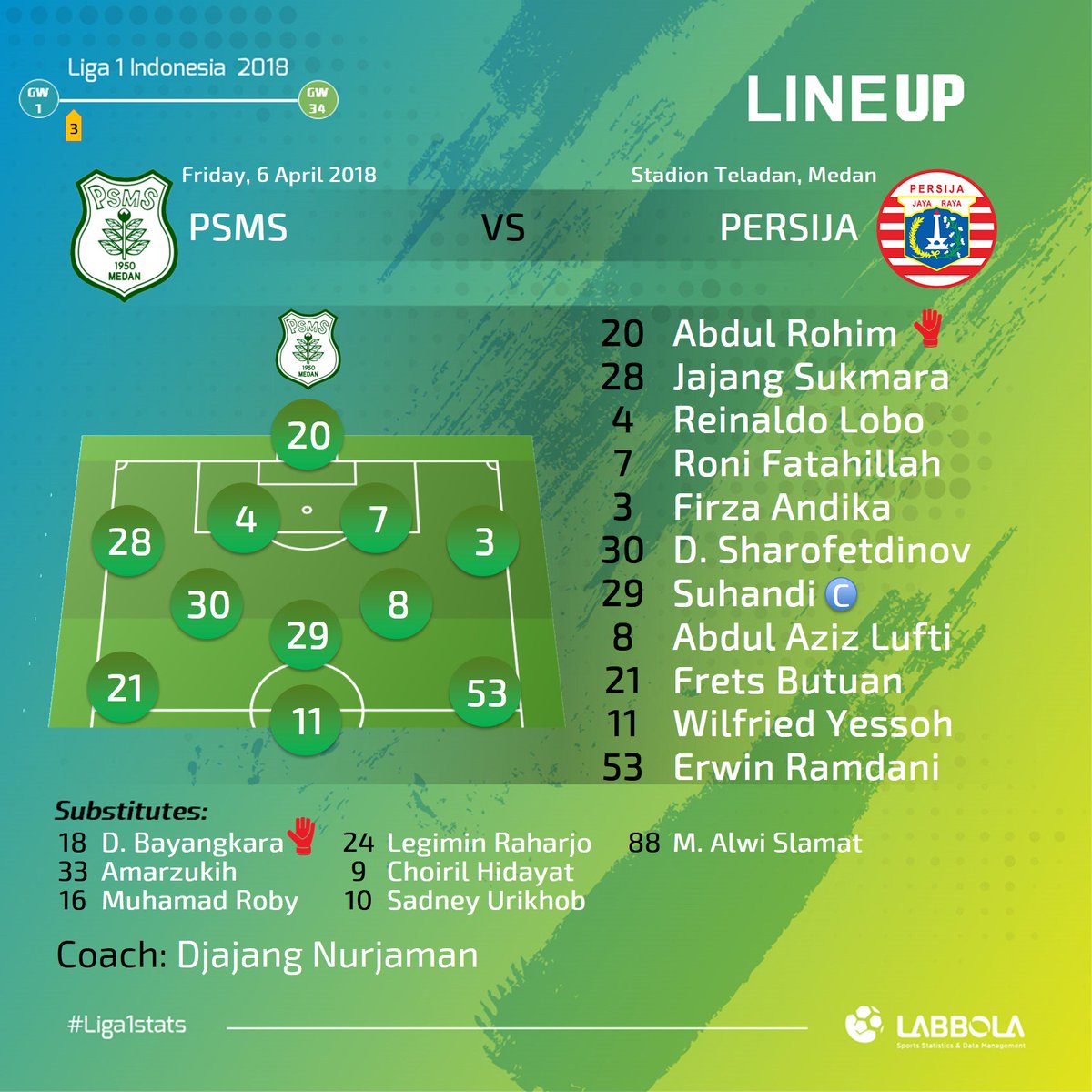 labbola's tweet photo. Lineup @PSMS_id vs @Persija_Jkt

#MDNJKT https://t.co/InC8NkhV6p