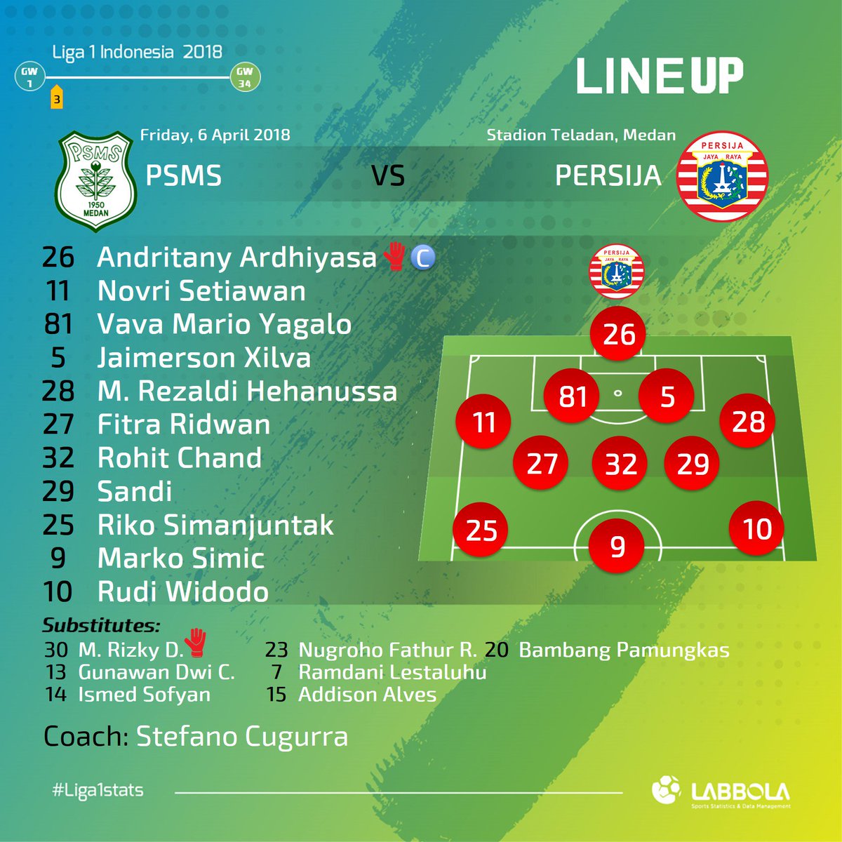 labbola's tweet photo. Lineup @PSMS_id vs @Persija_Jkt

#MDNJKT https://t.co/InC8NkhV6p
