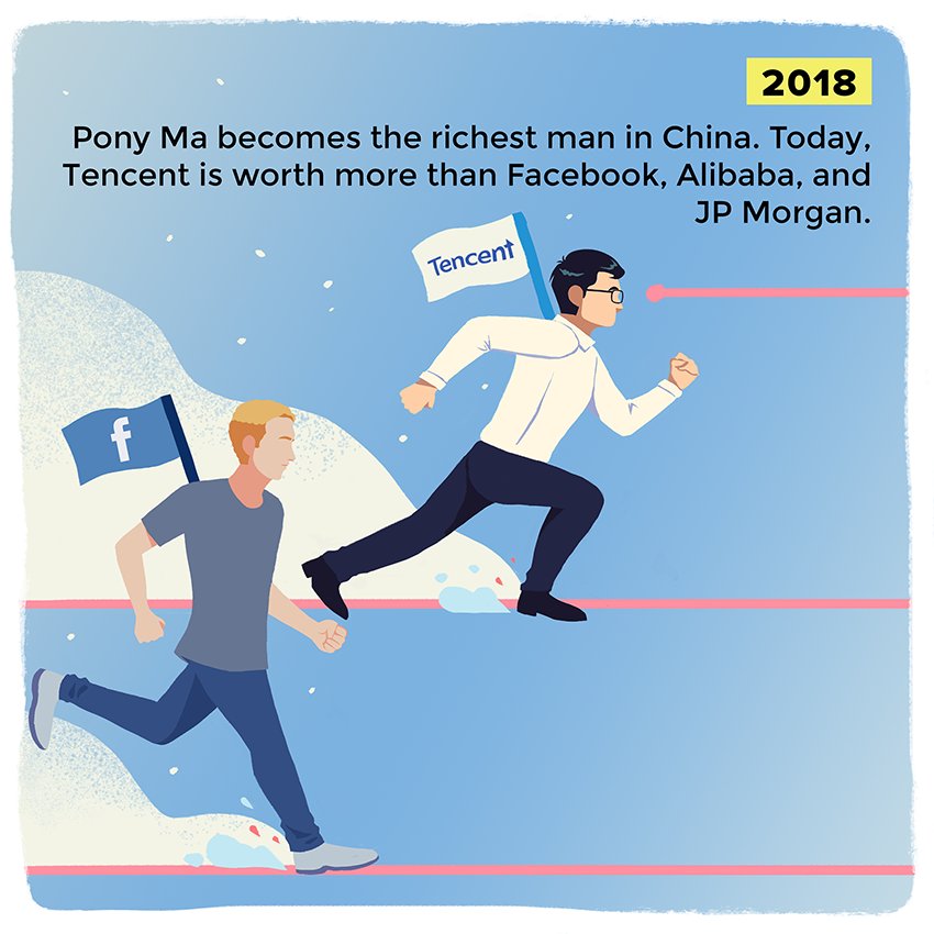 dfatnassi's tweet image. Qui est #PonyMa le jeune et discret PDG de #Tencent , derrière le réseau social #Wechat et des jeux comme  #ClashOfClans #LeagueOfLegends ? techinasia.com/pony-ma-tencen… #Wechatpay