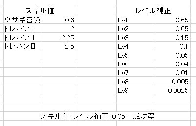 るい トレハン成功率検証 弱体成功率up が有効であるとすれば84 77 となる確率は試行回数30回でも0 8 なため無効と判断 基本成功率70 1 07 74 9 としてもベルセで5 30以下失敗する確率は19 01 基本成功率70 1 27 9 となってカオルで7 30以上