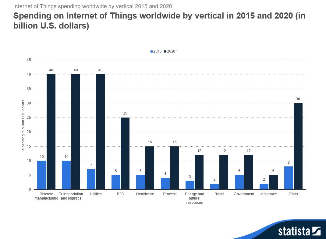niteshbehani's tweet image. Average spending on #IoT worldwide will show a boom from 2015 to 2020 in various verticals. World becoming IoT enabled. 
#IoTenableddevices #IoTworld