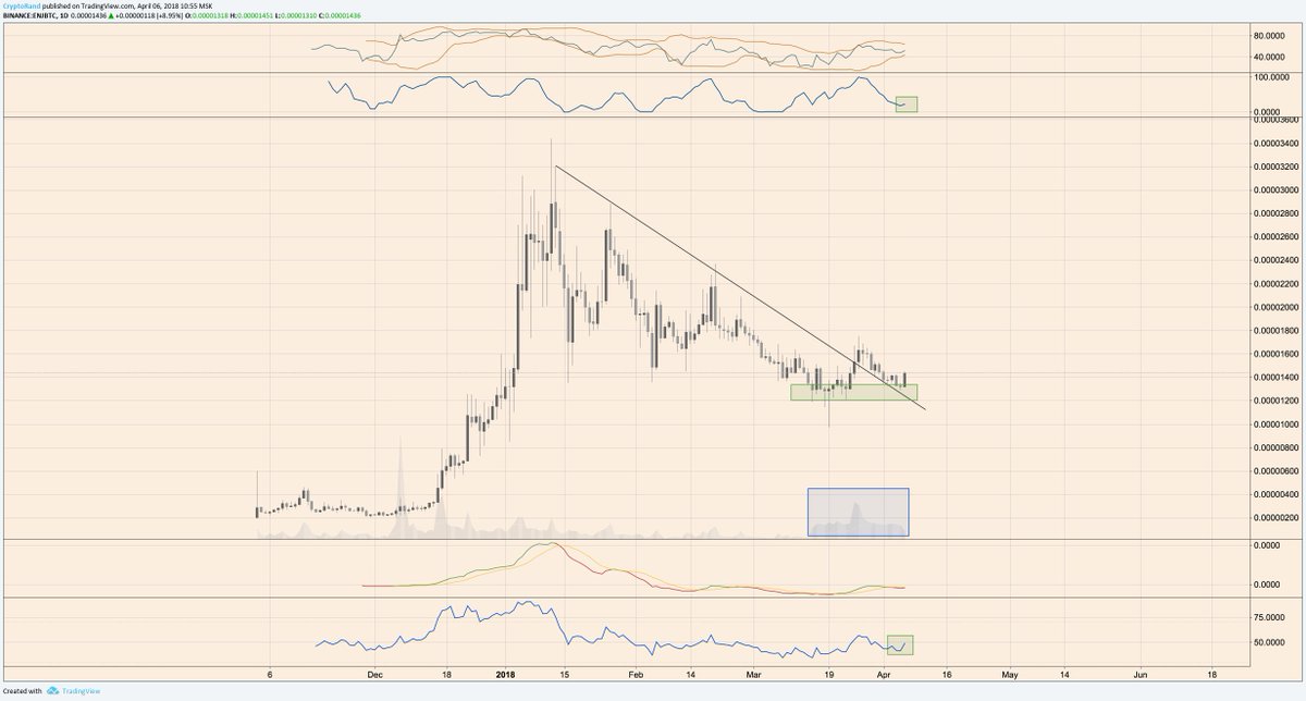 randgroup's tweet photo. $ENJ looking great here:

Bigger picture:

- Great accumulation, holding volume
- Breakout of massive resistance
- Resistance turned into support
- RSI and Stoch looking great

Lower timeframe:

- Falling wedge breaking out
- Bounce over prev resis &amp; horizontal level

$Crypto https://t.co/cb9Eoz3rRB