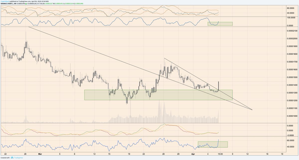 randgroup's tweet photo. $ENJ looking great here:

Bigger picture:

- Great accumulation, holding volume
- Breakout of massive resistance
- Resistance turned into support
- RSI and Stoch looking great

Lower timeframe:

- Falling wedge breaking out
- Bounce over prev resis &amp; horizontal level

$Crypto https://t.co/cb9Eoz3rRB