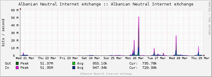 namex_ixp's tweet photo. In case you missed it: last week #peering has started at #ANIX, the first neutral Albianian #IXP.  We will present this project at #GPF13 next week.
See more about here: ---> https://t.co/1SNhdkiDAe https://t.co/PpzHVPwFoz