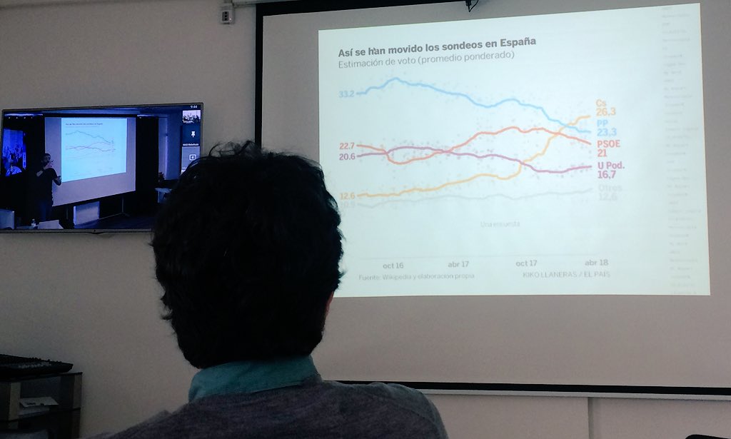mvidalballarin's tweet photo. La importancia de los modelos de predección para  analizar los resultados de las elecciones: “Las encuestas no bastan porque los votos no se traducen directamente en gobiernos.” @kikollan #RebelFridays https://t.co/539u3vFEUd