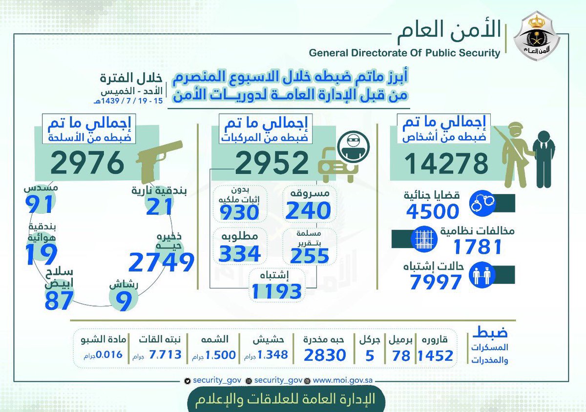 JawalWatani's tweet photo. إحصائية لإنجازات فرق المهمات بدوريات الأمن بمختلف مناطق المملكة ضمن جهود الحملة الأمنية الموحدة خلال الفترة ١٥ - ١٩ /٧ /١٤٣٩هـ
#وزارة_الداخلية https://t.co/GZlCbB1oF2