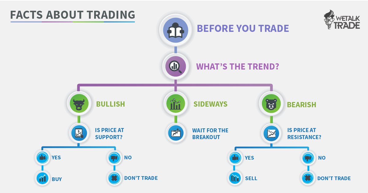 wetalktrade's tweet photo. Follow the simple facts about trading to avoid losses in the forex market. Knowing the basic things of forex, as shown below, will serve as a safeguard for you
#Forextrading #Forexsecrets #Forextrendy #Forexstrategies https://t.co/0HJOhiltha