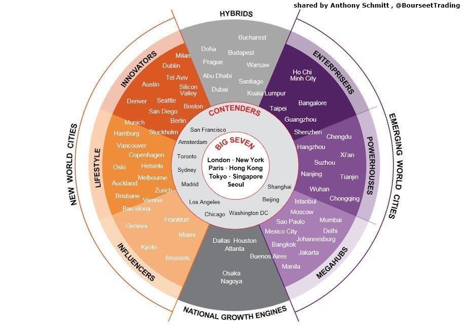 antgrasso's tweet photo. Innovation is seen as a key ingredient for successful cities in the 21st century #economy, as new #technologies constantly emerge to #disrupt the status quo. https://t.co/JCukSQSfMa @BourseetTrading @wef via @antgrasso #cities #innovation #DigitalTransformation https://t.co/0F6Yjr8IrW