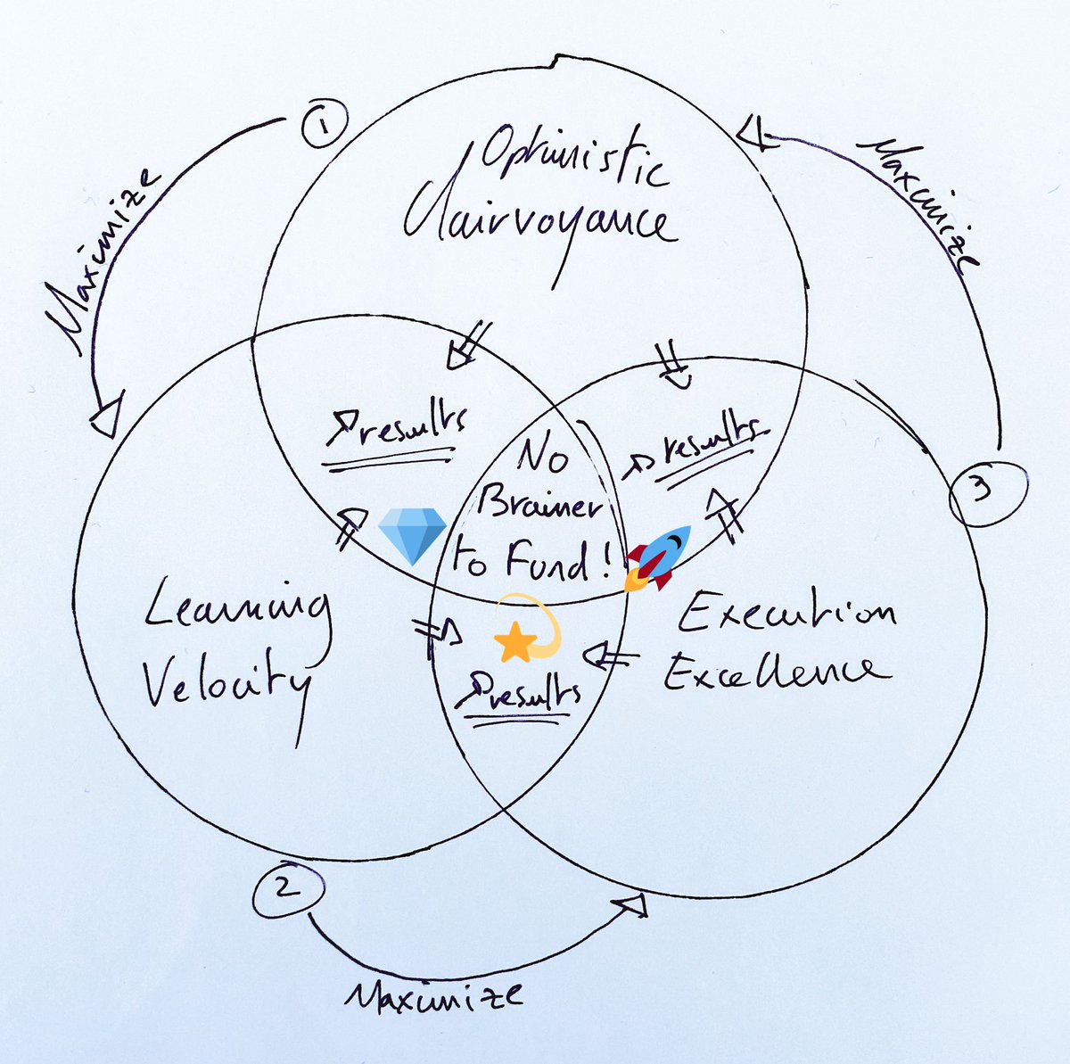 That's all I'm looking for 🤩😍
That's all you should aim for 🚀💫

Optimistic clairvoyant founders with high learning velocity, working hard towards achieving execution excellence.

What it takes is slightly more subtle...