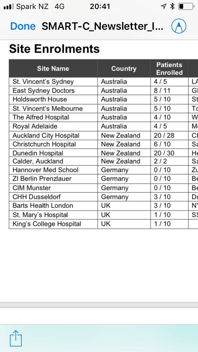 GastroNz's tweet image. Very proud of my #ResearchNurses @southernDHB and @OtagoMedDept Leading the worldwide enrolment into #SmartC