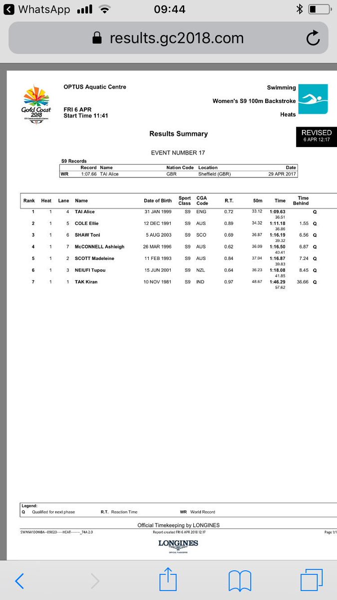 AlbynPE's tweet photo. 11.43am Toni Shaw has qualified for the 100m backcrawl final #iceinthe bellyfireinthemind #superstar #gotoni https://t.co/hjfW8cBeM1 https://t.co/eQvjzAq6az