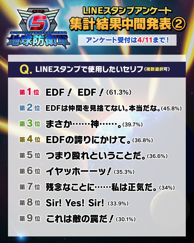 Twitter 上的 地球防衛軍 Edf 公式 最新作8 25発売 4 11まで受付中の 地球防衛軍 5 スタンプアンケート中間発表 Lineスタンプで使用したいセリフ 上位をご紹介 汎用性を取るか名言を取るか悩みどころですね 最終結果の発表も後日 本アカウントでお知らせし