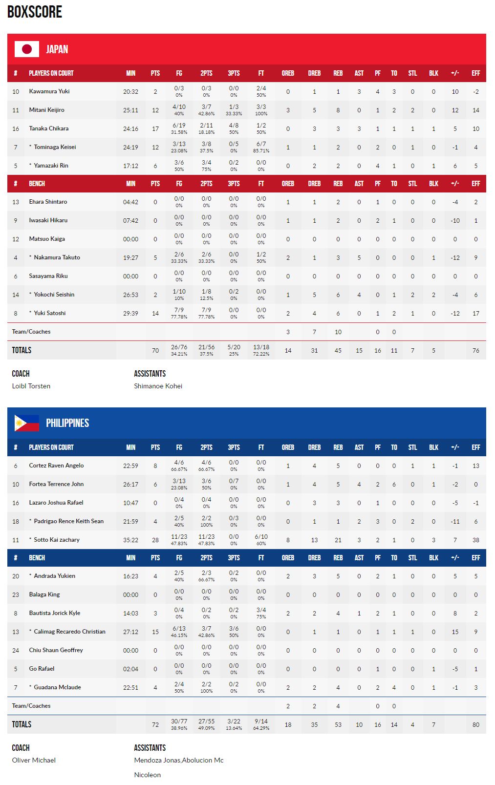 バスケットボールライン Fiba U16 アジア選手権大会 Japan 70 72 Philippines 残念 T Co D5ogmjn5yu Akatsukifive Fibau16asia バスケットボールライン Fiba U16 アジア選手権大会 Japan 70 72 Philippines 残念 T Co D5ogmjn5yu Akatsukifive Fibau16asia