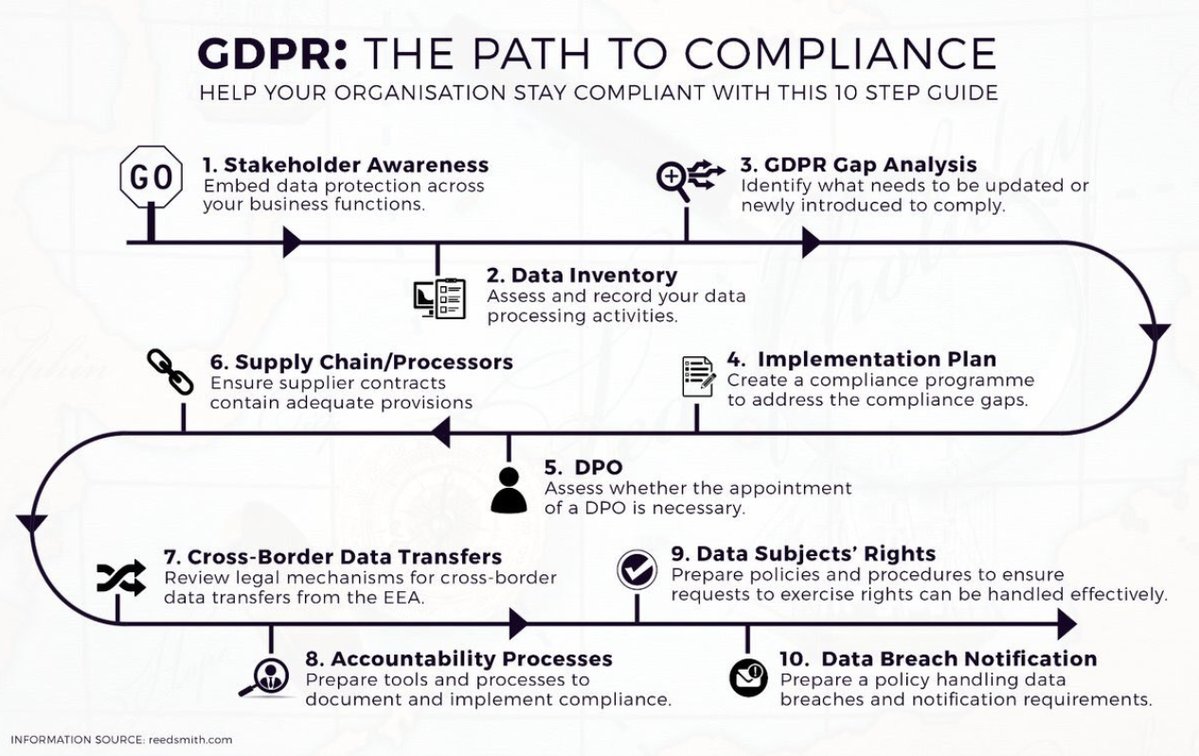 PrivSecEvents's tweet photo. Have you taken over the #GDPR wheel yet?🚗 ...NO?
Well we've created a roadmap for you, to help you begin your journey to compliance - You're welcome 😊
Remember - #GDPR is a journey, NOT a destination.
#GDPRSummit #GDPRConf #DataProtection #personaldata https://t.co/nUJGyi50NU