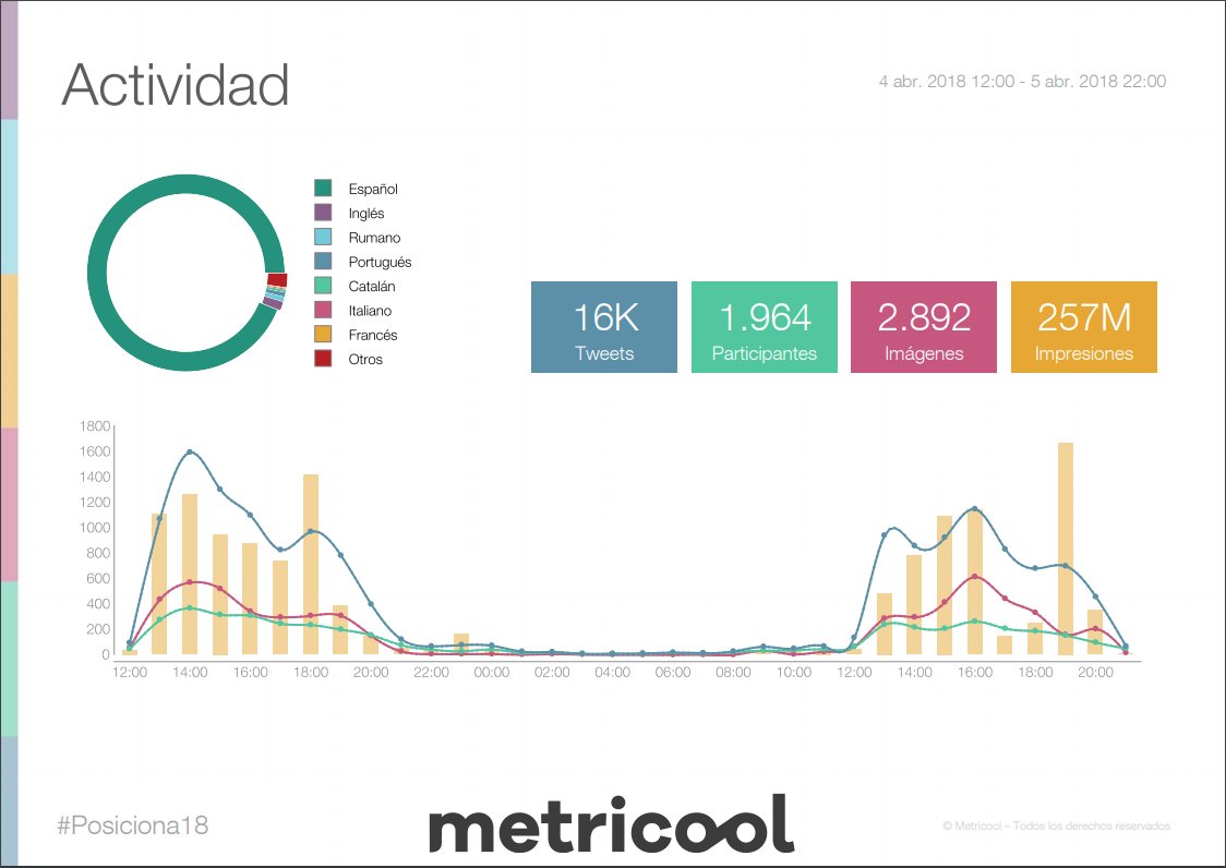 Otro año más #Posiciona2018  ha llegado a su fin 😭

Aquí os traemos un resumen con los datos finales del evento 🚀🚀🚀
- 16.068 Twetts 🐦
- 1.964 Participantes 😎
- 2.892 Imagenes 📸
- 257 M de Impresiones 💥