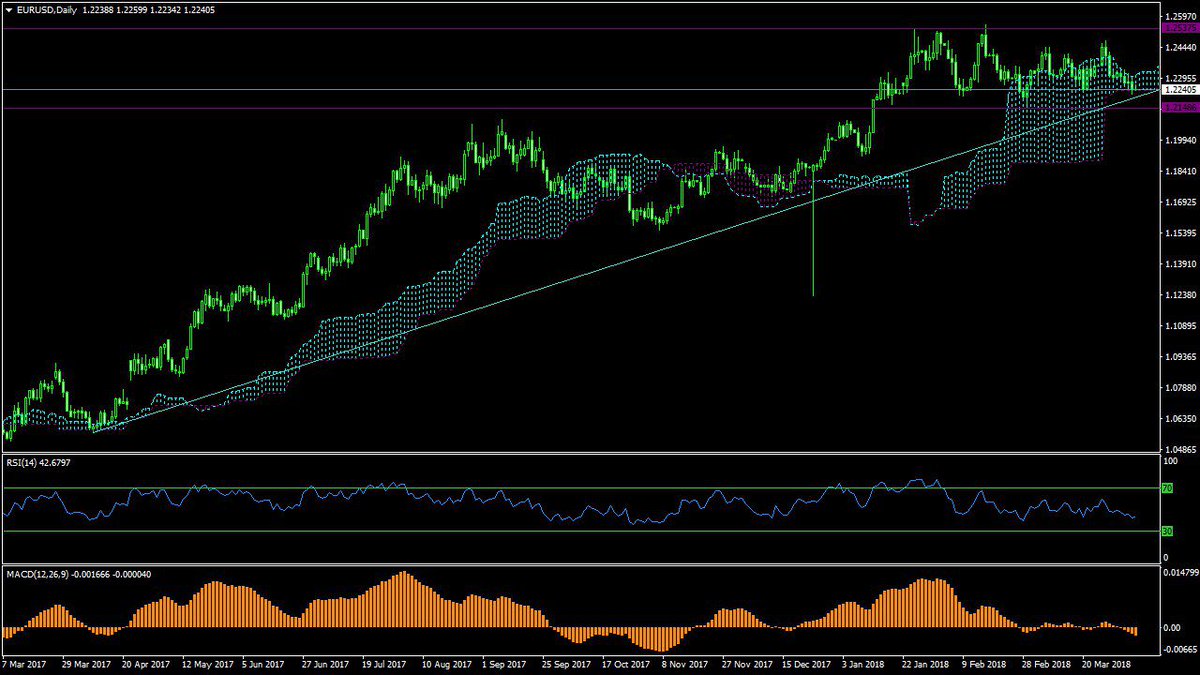 persaforex's tweet photo. #EURUSD
این ارز در یک کانال خنثی در حال نوسان است.در حال حاضر درگیر با محدوده حمایتی ابر کومو است و در صورت شکستن محدوده و خط روند صعودی انتظار روند نزولی داریم.
#فارکس_سیگنال #فارکس_آموزش #فارکس_فارسی #فارکس_استراتژی #متاتریدر #پرسافارکس #پرسا_فارکس #فارکس #بیت_کوین https://t.co/3fUDn8iKuZ