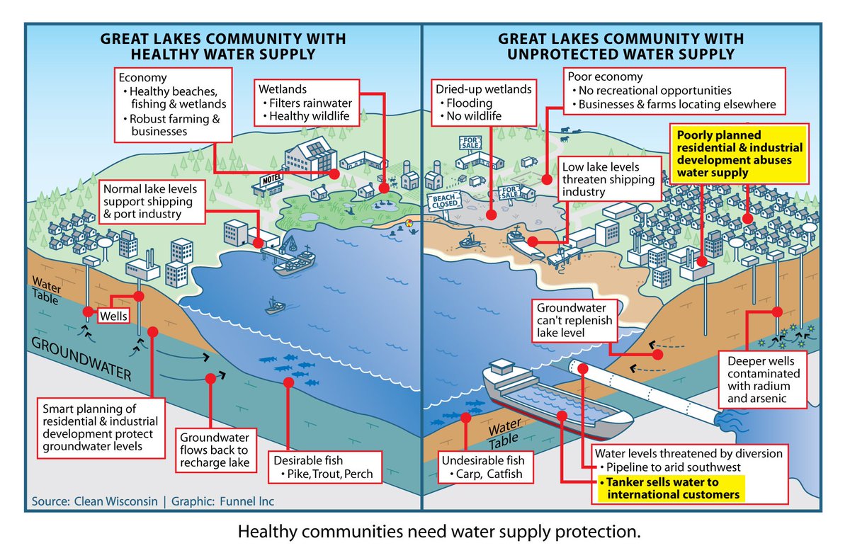 FUNNELINC's tweet photo. #GreatLakes graphic from 2004 for #CleanWisconsin more relevant: Current law allows company to use 576,000 gal of #michiganwater a day. 3 ltrs of water to package 1 ltr of water. 1 in 5 are recycled. 100 million plastic bottles used every 24 hrs #SingleUsePlastic https://t.co/H5vL8J44VH