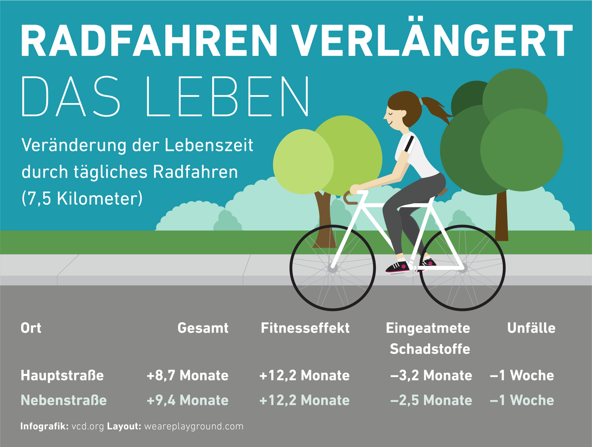 50% der Wege mit #Auto sind < 5 km - umsteigen auf #Fahrrad verlängert Leben. #Verkehrswendejetzt