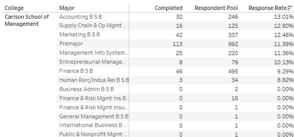 Here are the latest response rates for <a href="/CarlsonUG/">Carlson Undergrad</a>