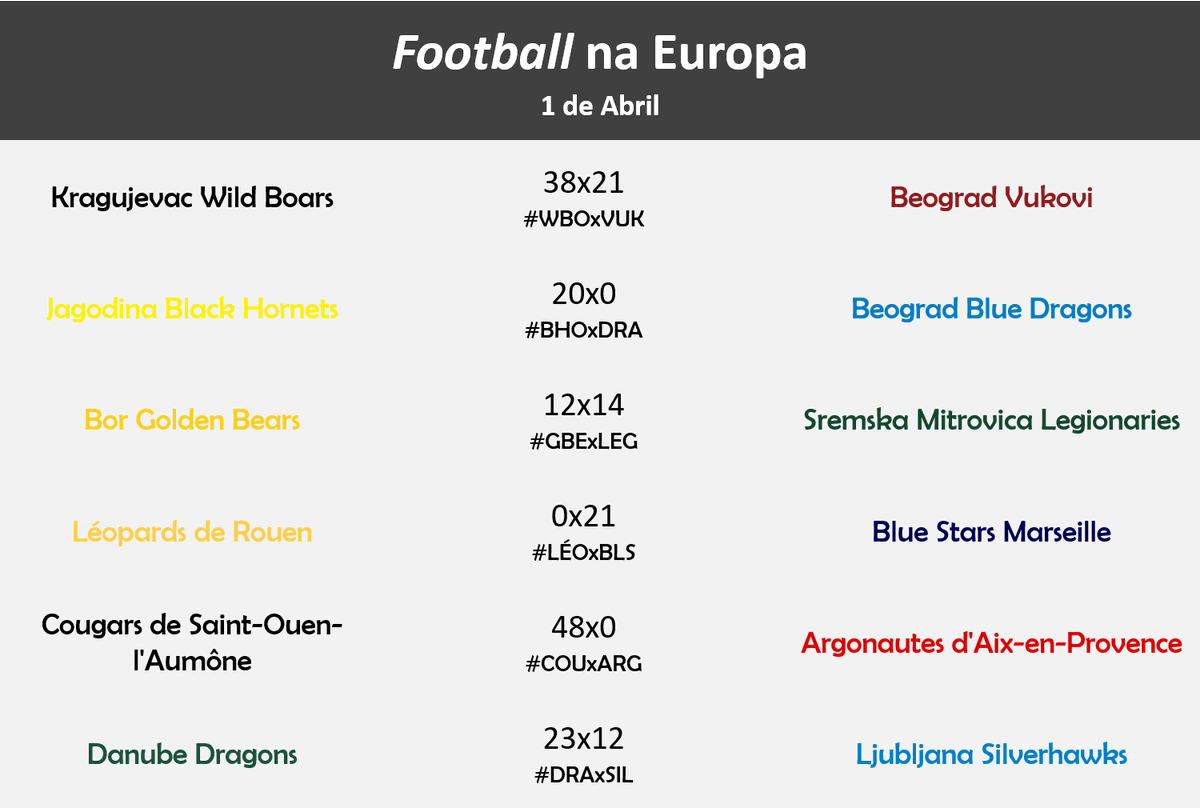 PorTouchdown's tweet photo. Os resultados e as classificações após o passado fim-de-semana europeu.
Em breve publicaremos a agenda para este fim-de-semana. https://t.co/clrU1zduPg