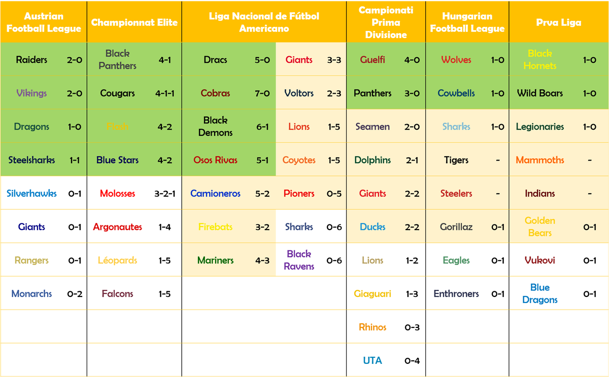 PorTouchdown's tweet photo. Os resultados e as classificações após o passado fim-de-semana europeu.
Em breve publicaremos a agenda para este fim-de-semana. https://t.co/clrU1zduPg