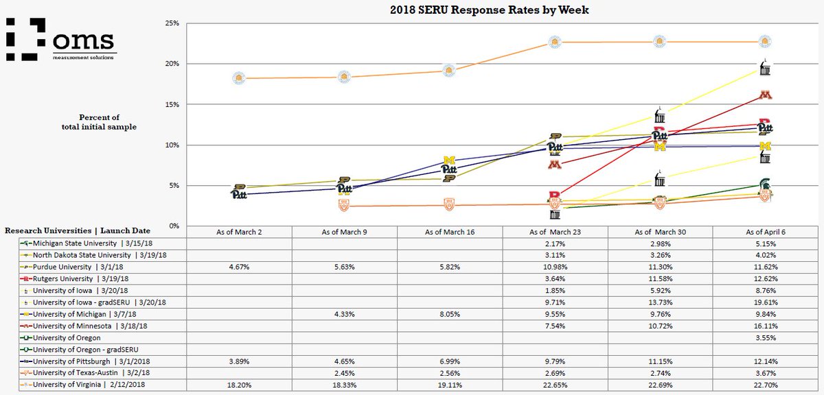 Gophers: let's beat the other Big Ten schools in our SERU response rates!