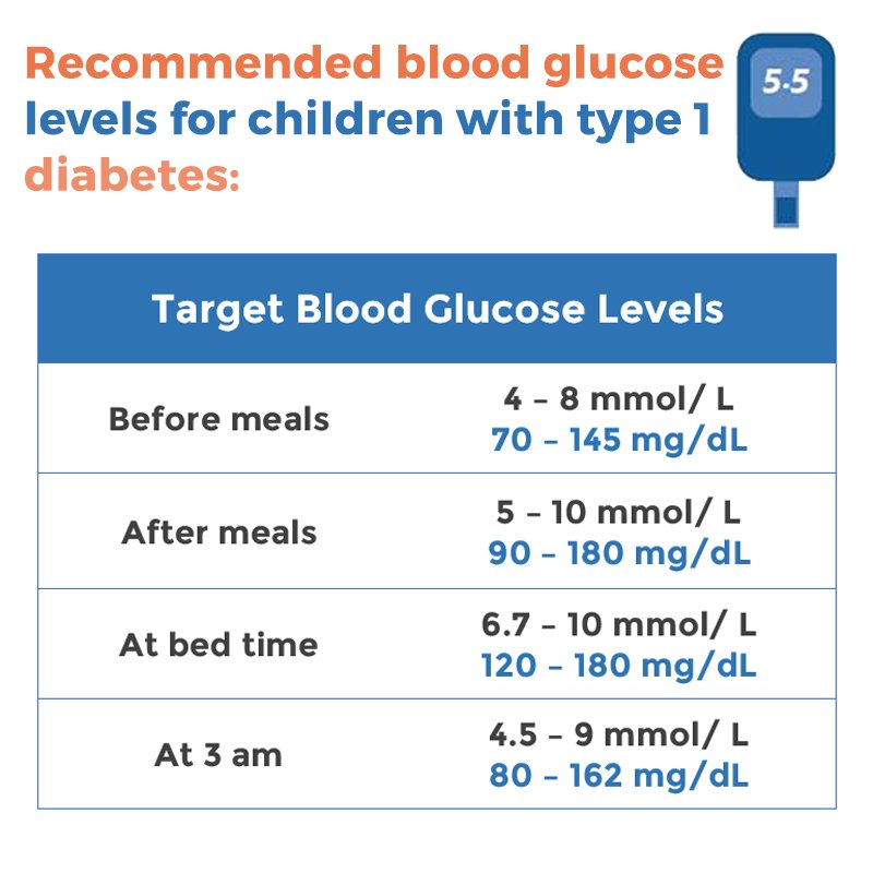 Int Diabetes Fed Idf Lifeforachild Offers A Series Of Educational Resources To Help Manage Type1diabetes In Children Effectively T Co 244gv0a1un T Co Km0pgbejti Twitter