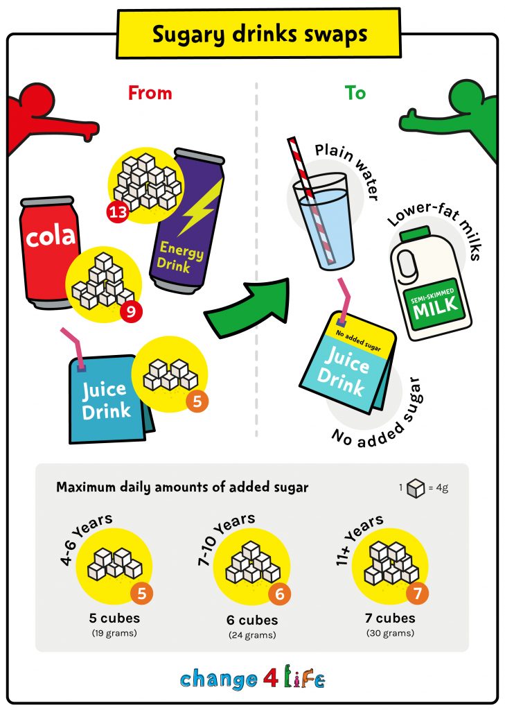 HealthWorcs's tweet photo. Cut down on foods and drinks high in sugar. One way to doing this is to swap sugary drinks for no sugar alternatives, including water and lower fat milks. Visit @Change4Life for some easy drink swaps and helpful tips. https://t.co/ppJUzYJHW6 @worcscc @WorcsHealthCare #sugartax https://t.co/WBm3kEdvfa