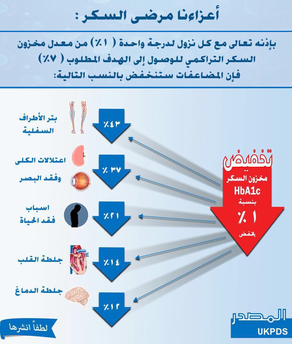 السكر الطبيعي مخزون معدل السكر