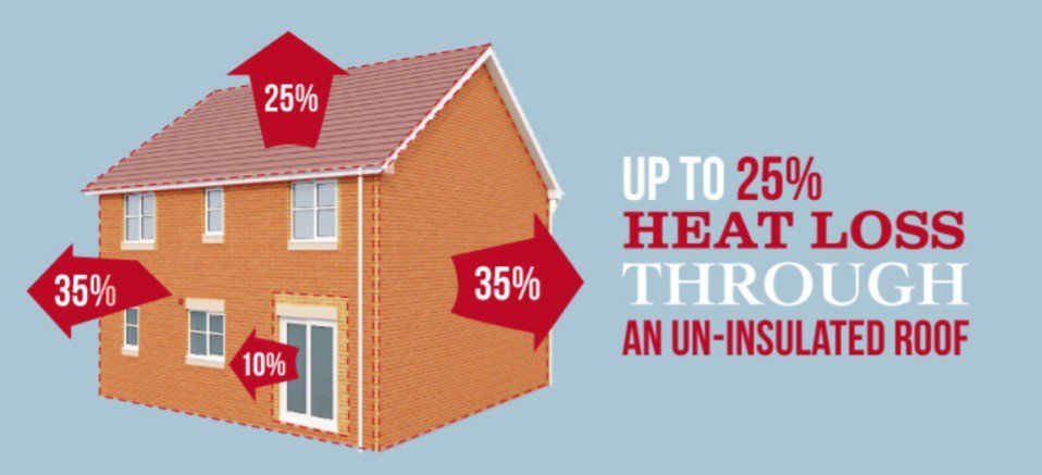 eb_roofing's tweet photo. Have you ever thought about how much heat you might lose through a poorly insulated #roof or badly fitted windows? It might be getting warmer now, which is a great time to consider making improvements on your home or business premises. https://t.co/foF5wisDIH