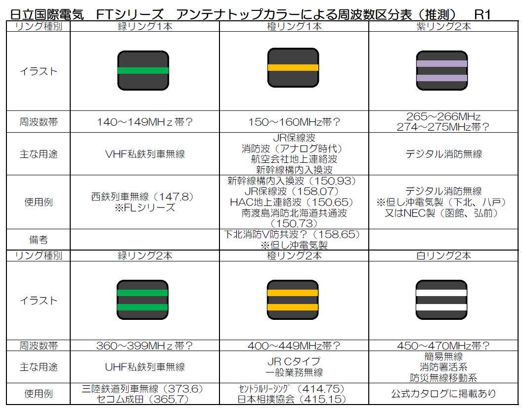 特車会議 昨日ツイートした 日立国際電気製無線 機のアンテナトップ表が結構反響を呼んでいるようなので 改訂版を作りました デジタル消防無線の周波数帯がまるでデタラメだったので修正し その他細かい所も修正しました 特車会議 昨日ツイートした 日立国際電気製無線 機のアンテナトップ表が結構反響を呼んでいるようなので 改訂版を作りました デジタル消防無線の周波数帯がまるでデタラメだったので修正し その他細かい所も修正しました