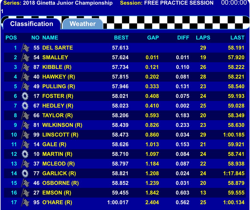 GinettaCars's tweet photo. Ruben Del Sarte tops the Ginetta Junior opening session, whilst Patrick Kibble is the top rookie. 

The full session times are below, although some cars are missing their transponders. 

Word on the street is @TSLTiming now need sweets and transponder details... https://t.co/asz8NCbRnB