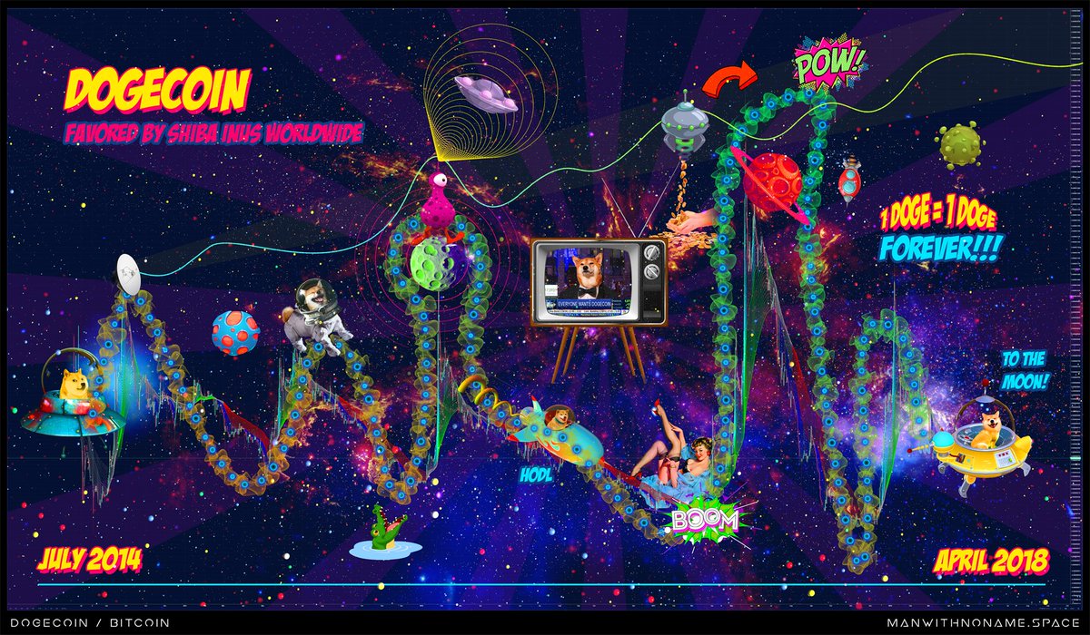 _Man_WithNoName's tweet image. Dogecoin Historical Chart! Printing available!