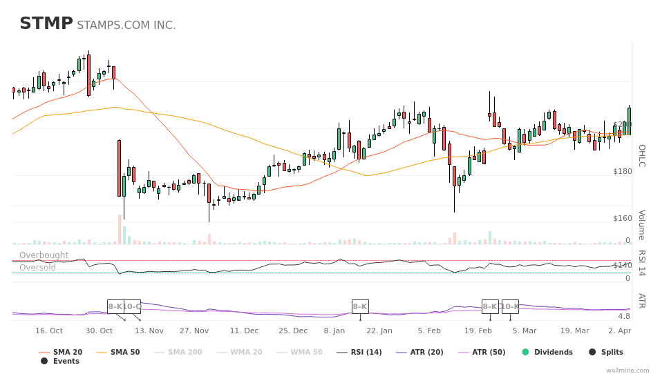 wallminecom's tweet image. #StampsCom reports in their latest current report $STMP #STMP wallmine.com/nasdaq/stmp?ut…