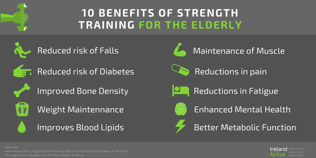 irelandactive's tweet photo. Did you know that the rate of muscle loss nearly doubles after the fifth decade of life ? Strength training &amp; the maintenance of muscle mass is essential for healthy ageing. https://t.co/iE7MIodpJC