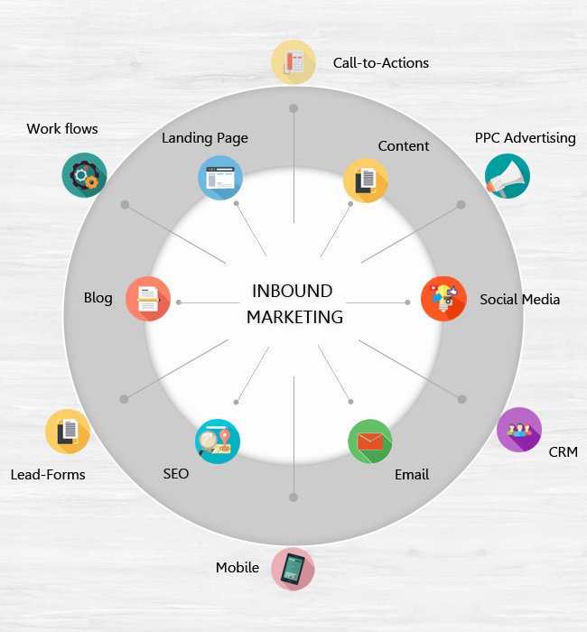 What Is Inbound #Marketing [Infographic] 
#InboundMarketing #SEO #LeadGeneration #Blogging #Content #LandingPage #PPC #Mobile