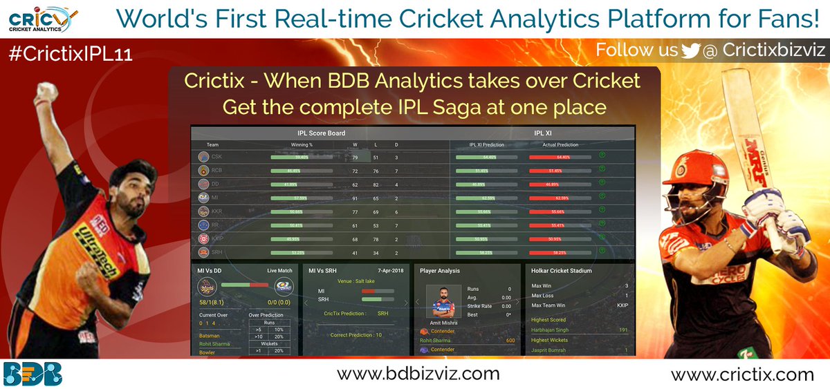CrictixBizViz's tweet photo. #Crictix is officially launched - https://t.co/Ii0B0uDuYn
World's 1st Real-time & most awaited Platforms which gives Cricket Fans, #Statisticians & #Cricket lovers all -
-Match #Prediction
- #OverByOver Prediction
- Player Impact Analysis & lot more
@IPL #CrictixIPL11 #IPL11 #BDB https://t.co/lO96YEPZvG