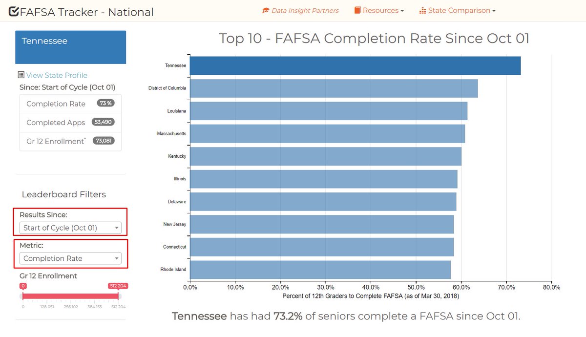 Here's your Top 10 States for High School FAFSA Completion Rates (As of March 30):

1.   TN:   73%
2.   DC:  64%
3.   LA:   61%
4.   MA:  61%
5.   KY:   60%
6.   IL:    59%
7.   DE:   59%
8.   NJ:    58%
9.   CT:   58%
10. RI:    58% 

national.fafsatracker.com/leaderboard  #eddata #FAFSA