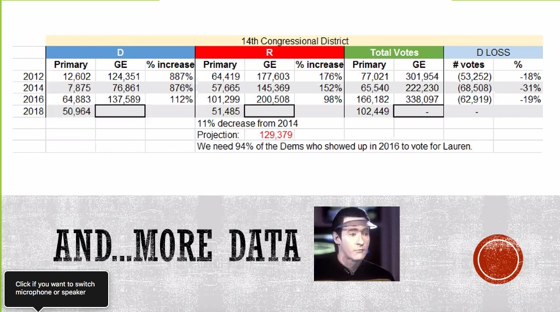IndivisibleKCIL's tweet photo. @CookPolitical If I could point your attention to the latest numbers in the #IL14 primary...I think we are certainly leaning R at this point and working for the upset @IL14UNITED @IndivisibleIL14 https://t.co/nvhbfw63SW