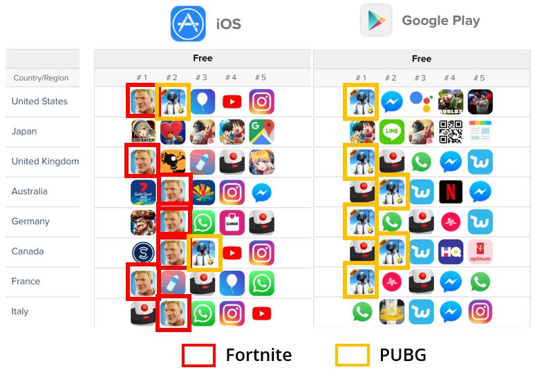 DInsighters's tweet photo. Sur l'App Store #iOS Fortnite est toujours l'appli gratuite n°1 aux US, UK, FR et Suisse (et n°2 dans d'autres pays). Sur Android, où Fortnite n'est pas disponible... PUBG domine Google Play en étant l'appli gratuite n°1 ou 2 sur les même marchés. #esport #mobilegaming. https://t.co/ZIkHK1KTEq