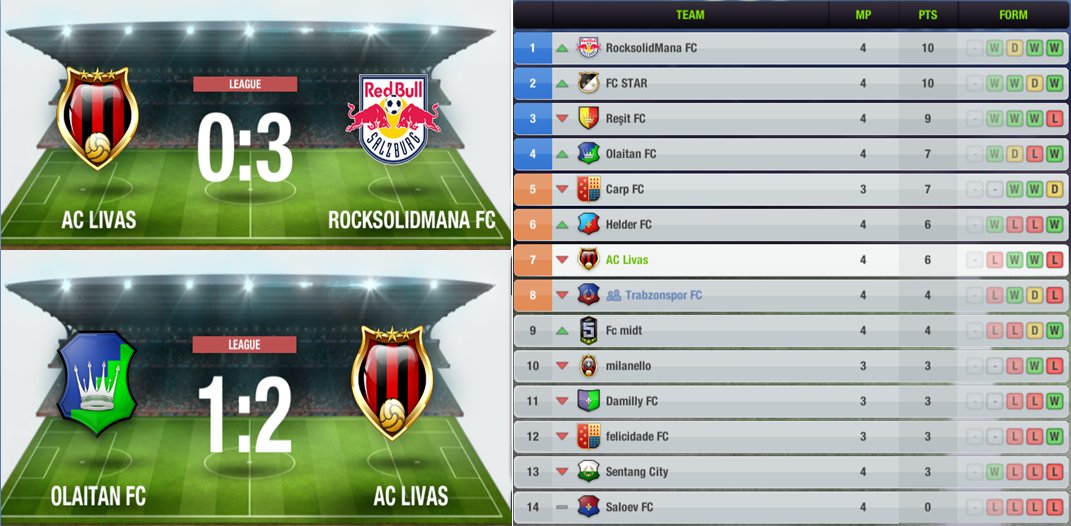 AC_Livas's tweet photo. ⚽️🔺Great defending against 'Olaitan FC'.
⚽️🔺Tough away game - managed to get the 3 points.
⚽️🔻Failed to stand against strong 'Rocksolidmana FC'.
⚽️🔻We risked moving forward and punished by 3 goals.
🏆League Level 22
Midtable, not a bad start.
#TopEleven #ACLivas https://t.co/72CQKdL9ns