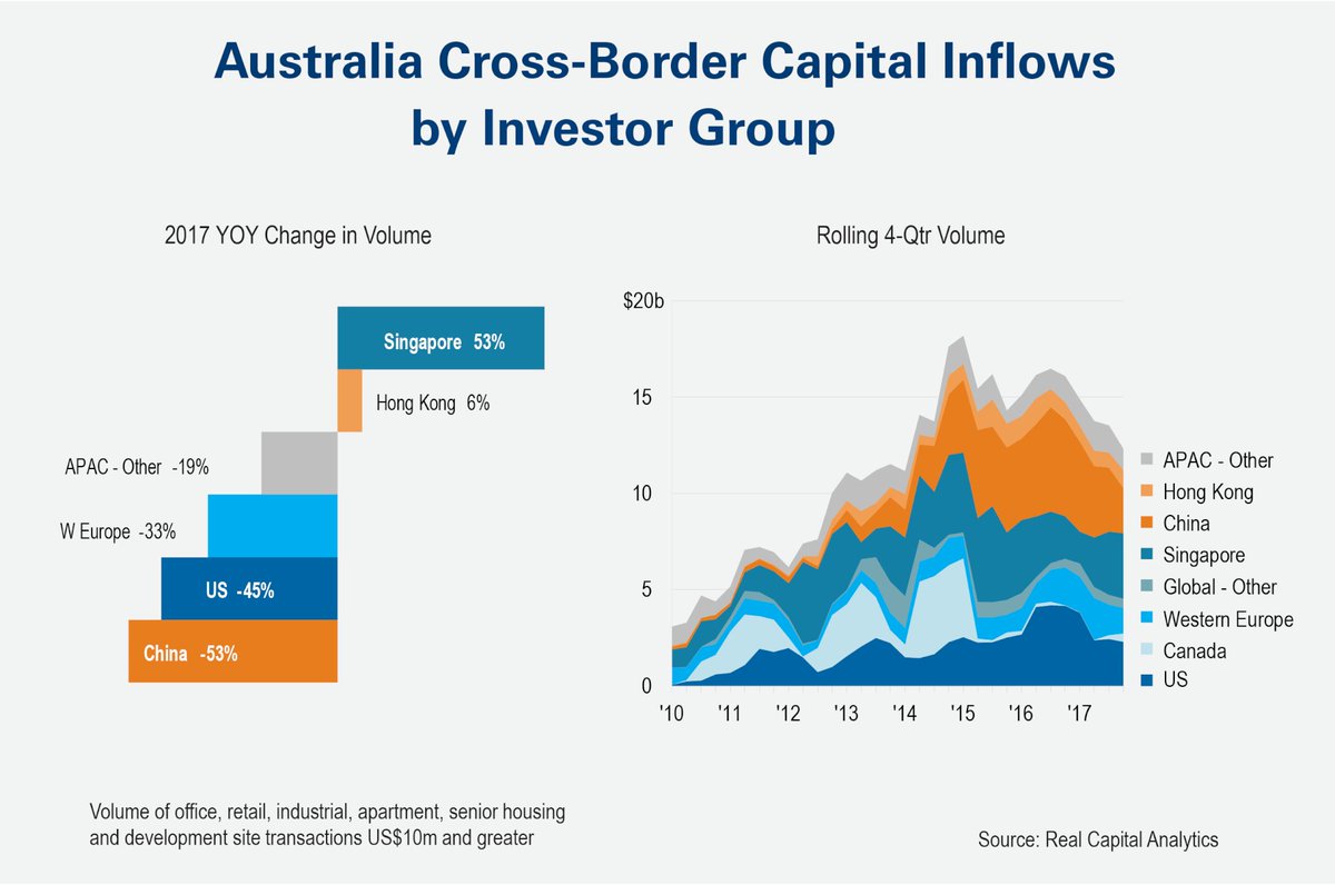 SteveW_RCA's tweet photo. Cross-border investors garnered the smallest share of Australia’s commercial property market in three years at the close of 2017. Read more on @realcapital: https://t.co/r39yAh4IR2 #RCAInsights #CRE #RealCapitalAnalytics https://t.co/Jf4gg4gHrt