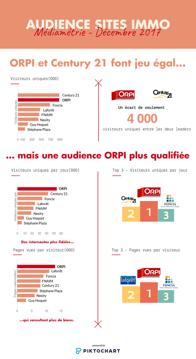 CFumagalli_ORPI's tweet photo. Ne boudons pas notre plaisir ! L'audience d'https://t.co/nFz3WhZJWc de plus en plus qualifiée #Médiamétrie #beORPI https://t.co/l2B7NREZYM