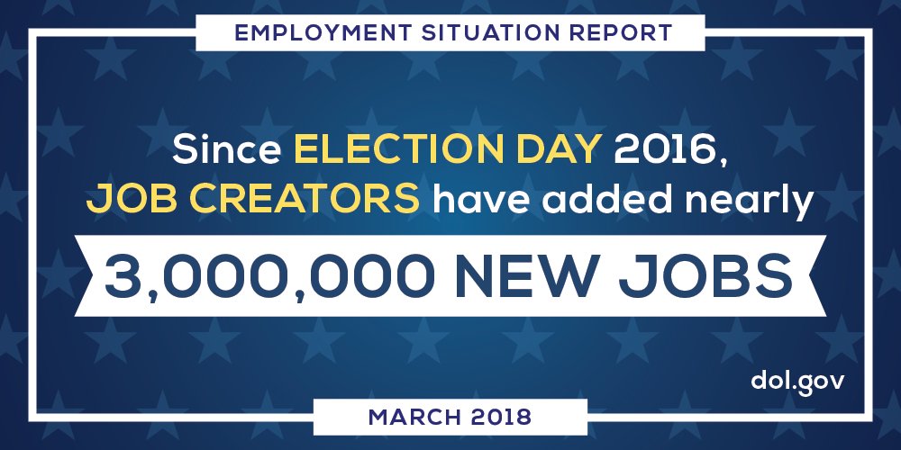 Since Election Day 2016, job creators have added nearly 3 million new jobs