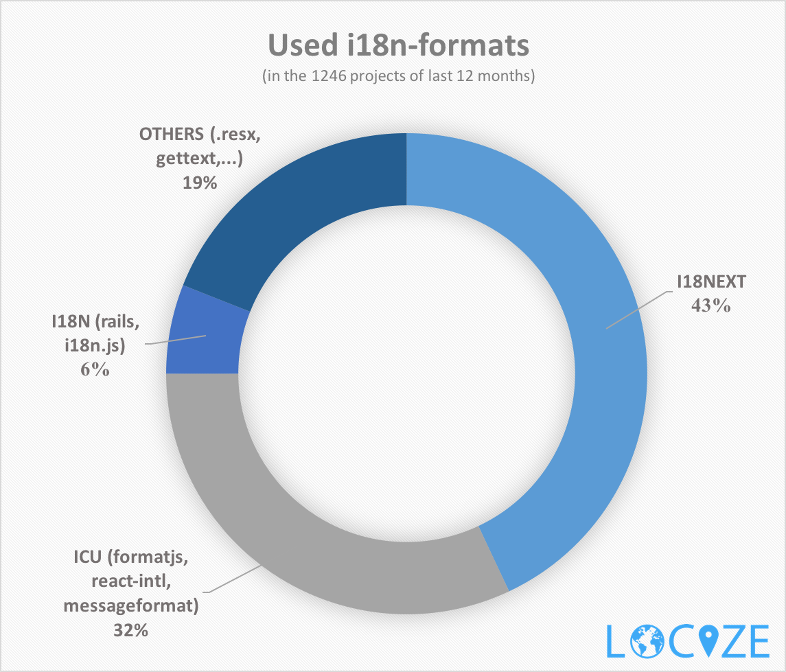 jamuhl's tweet photo. 📊 #localization insights.

Following #popular #i18n formats were used most on https://t.co/HIMMcwDDCh

- 🥇43% #i18next
- 🥈32% #icu, #react-intl, #formatjs, #messageformat
- 6% #i18n, #rails, #i18njs
- 19% others #dotnet #resx #gettext

#reactjs #vuejs #angular #ember #nodejs https://t.co/eiu2kxnDLg
