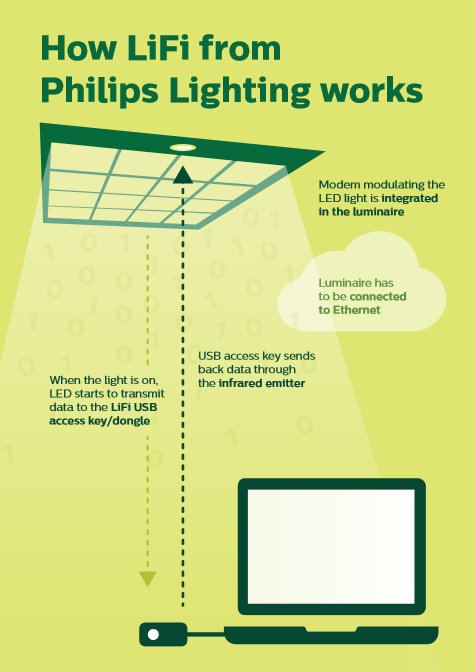 Check out our latest blogger newsletter to learn about five innovative ways @PhilipsLight is illuminating the world, including the #lb18 press conference, launch of our new #IoT platform #Interact and broadband Internet through your lights via #LiFi: bit.ly/2EqntCy