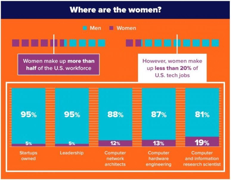 itechtoo's tweet photo. Here are some stats we found on the percentages of women in various tech positions, in an article by Shubhomita Bose from Small Business Trends. We are out to bring change! #iTECHTOO https://t.co/SchOt5jTId