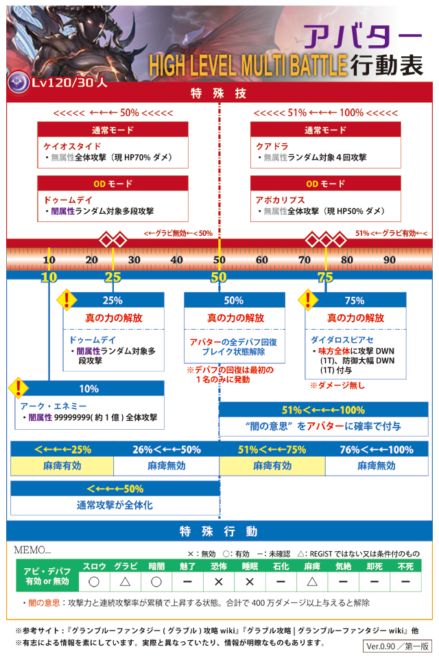 ロシブル気分 Twitterren グラブル マグナii Lv120アバターhlの行動表第一版です これで一応マグナii全属性の行動表は出来上がりと マグナ石開放に金剛は使いたくないのでアニマを必死に集め てますが どの属性もマグナアニマはもちろんのこと普通のアニマもドロ渋