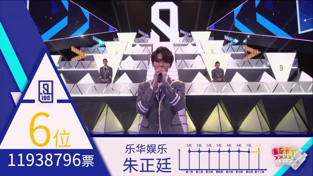 idol2018_qiyi's tweet photo. 《偶像练习生》最终排名-第6名，11938796票！恭喜朱正廷练习生，一起走花路吧IDOL PRODUCER Final Ranking: 6th，11938796votes! Congratulations to Trainee Zhu Zhengting, let's walk the flower-paved path together! https://t.co/oGyw3adfob
#idolproducer #偶像练习生 #朱正廷 #zhuzhengting https://t.co/RlhOT07xBy